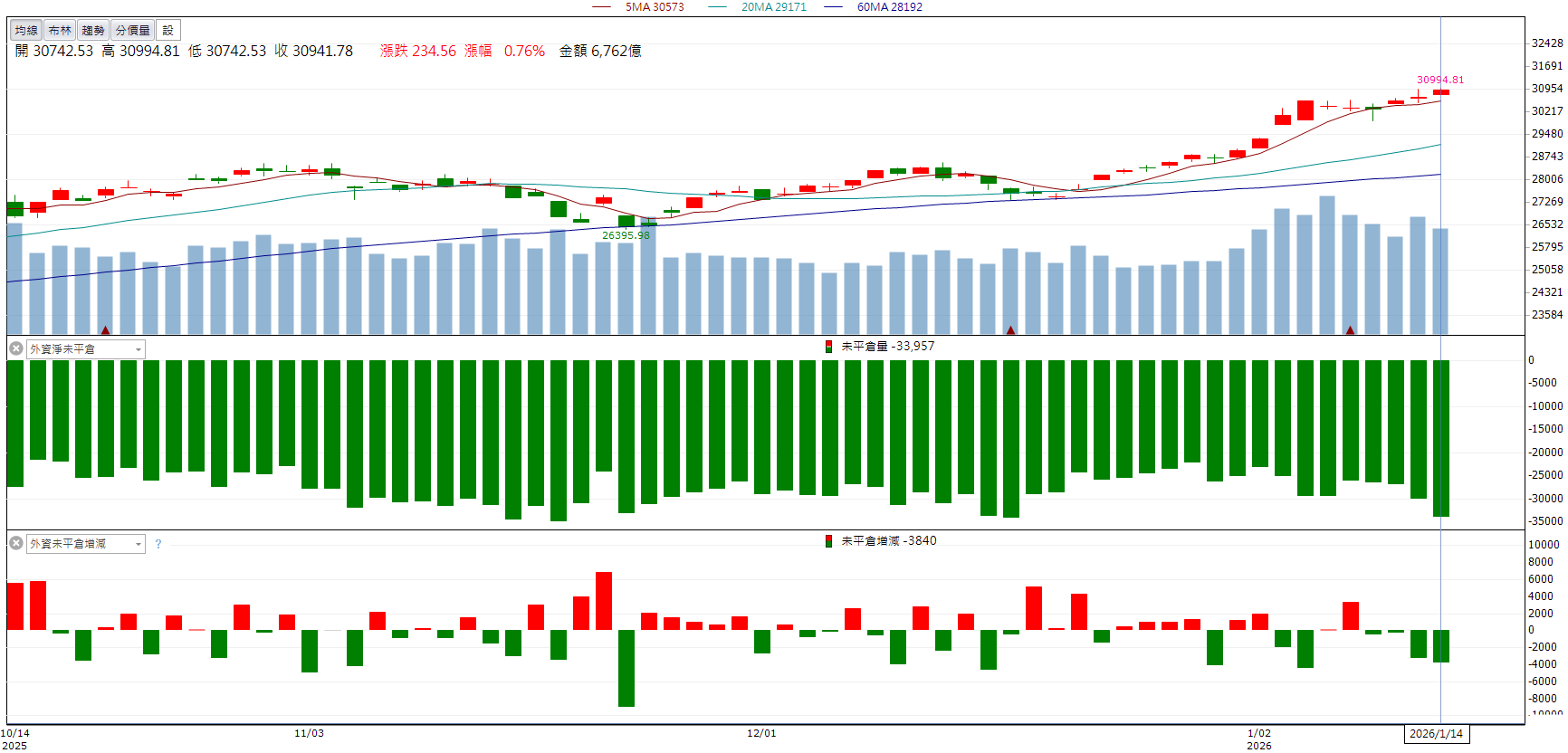 AI應用需求帶動!榮科(4989)股價放量走高!