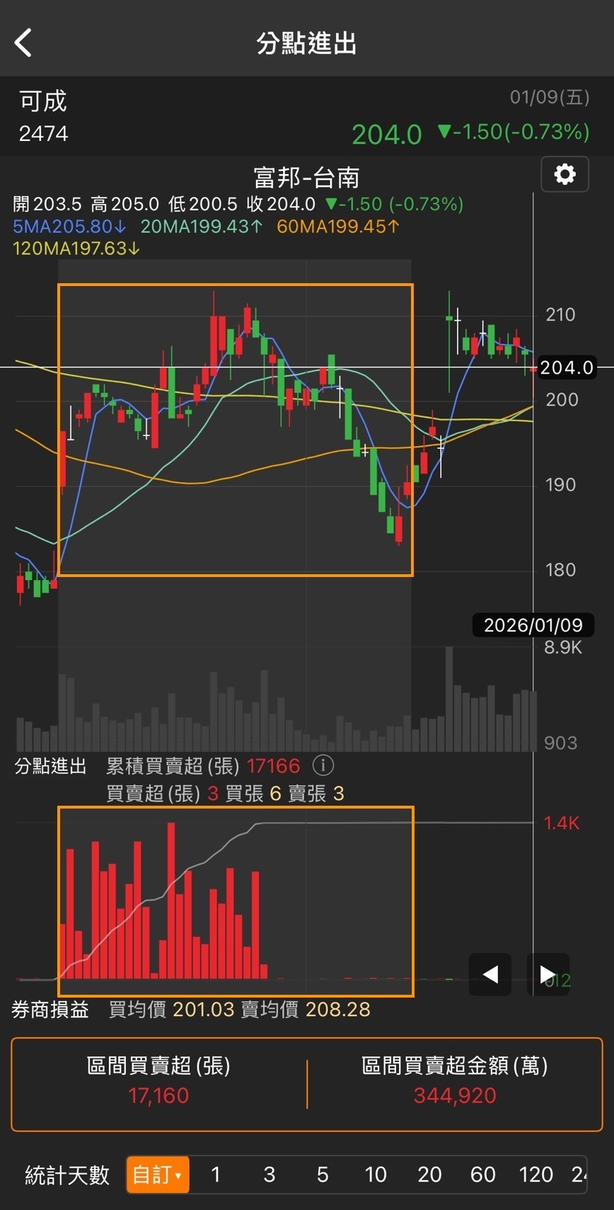 庫藏股值不值得追？無聊詹教你辨識真護盤的致勝邏輯🔥