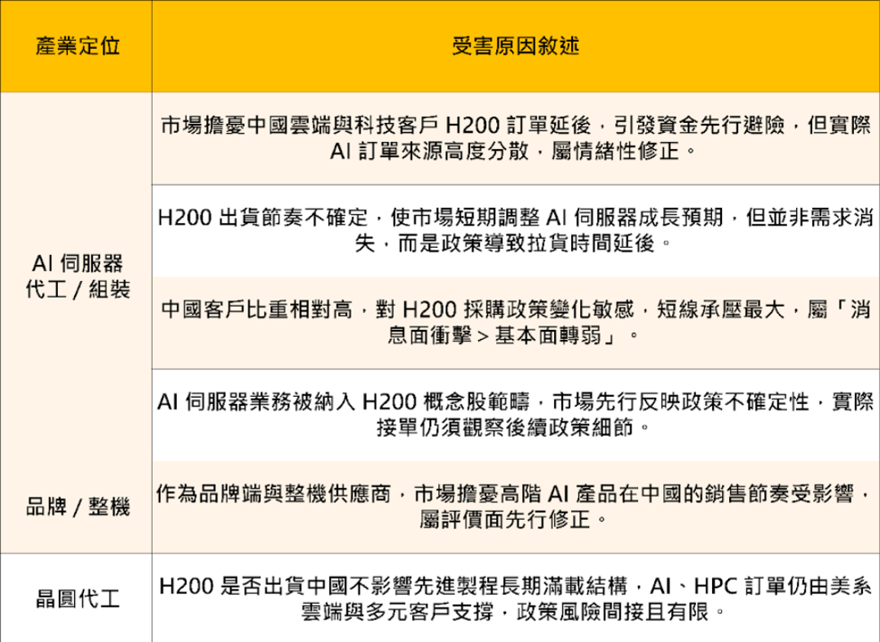【最新消息】中國再禁輝達H200 ，「9檔」概念股急下挫...