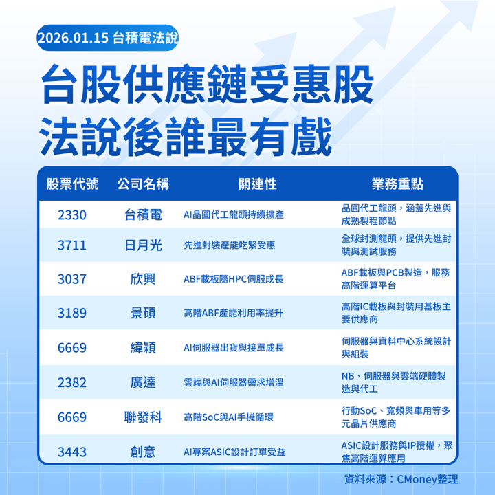 【關鍵趨勢】台積電法說爆利多,八檔受惠股提前布局!-莫紹晉 | CMoney投資網誌