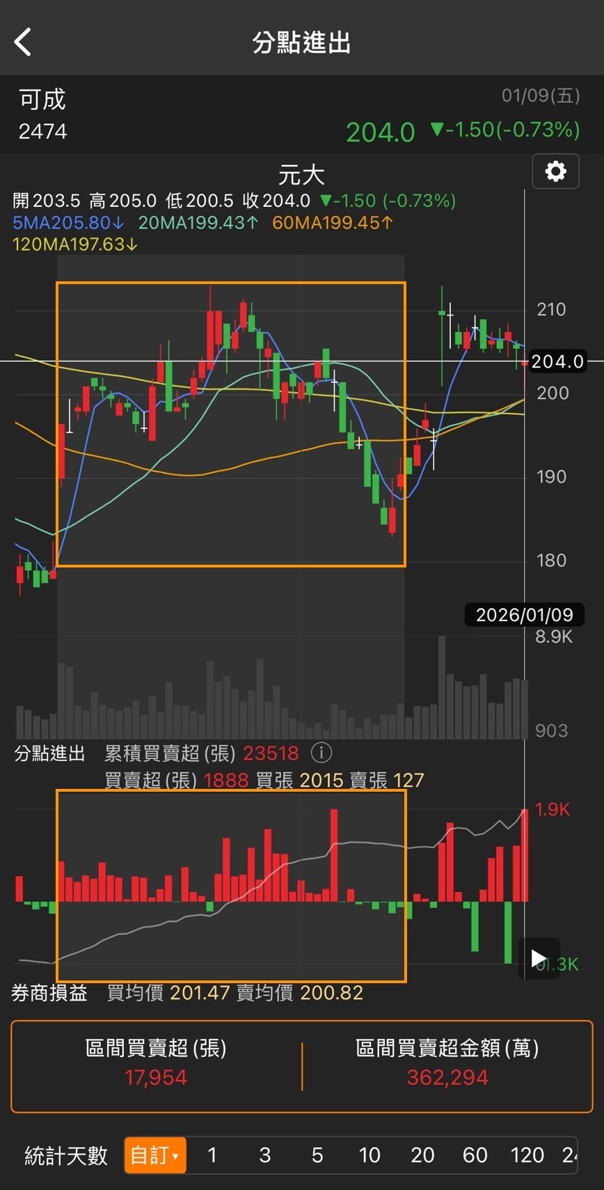 庫藏股值不值得追？無聊詹教你辨識真護盤的致勝邏輯🔥