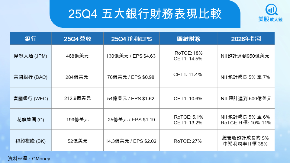 【美股研究報告】全網最深!美國5大銀行股25Q4財報解析