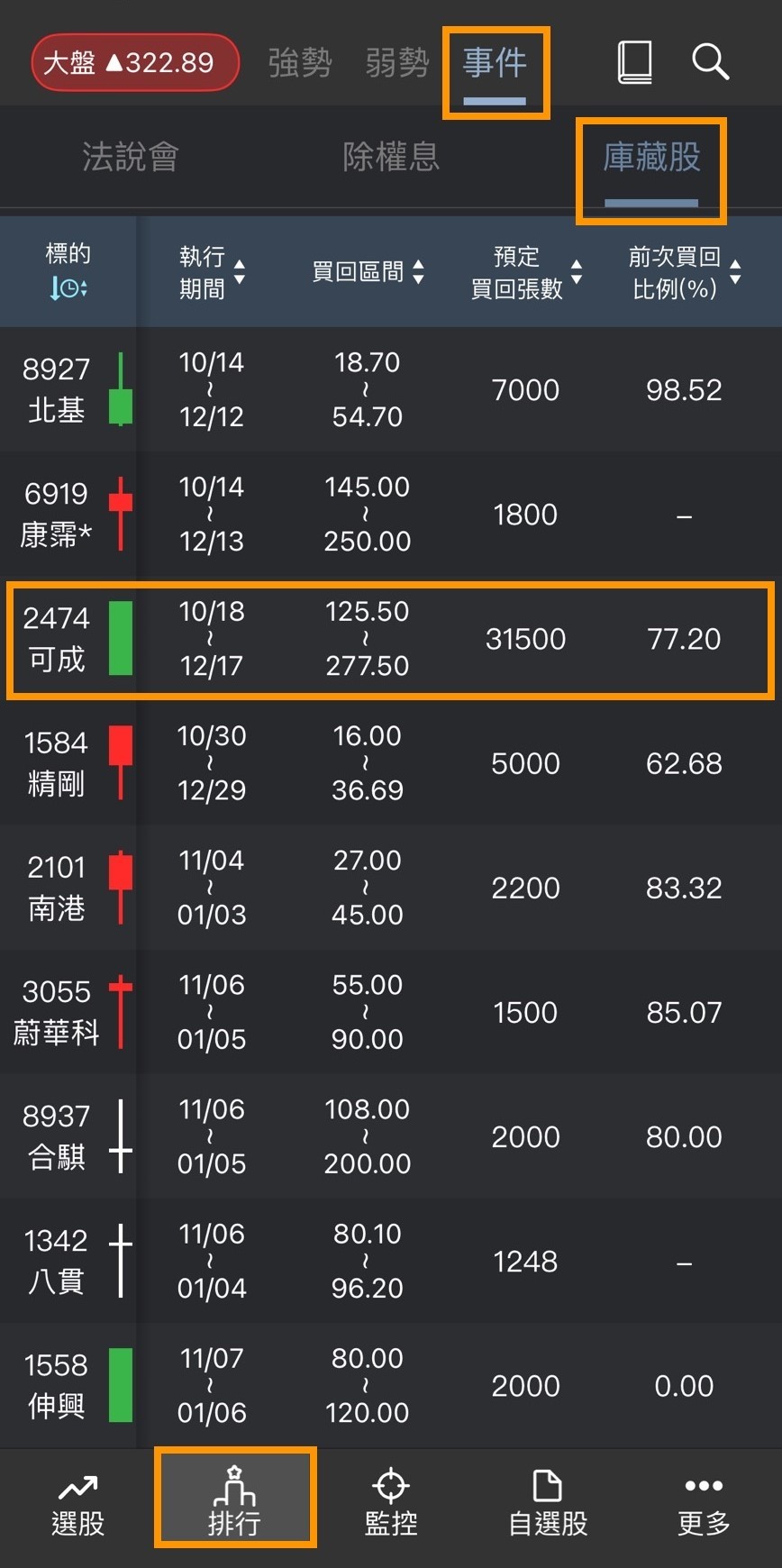 庫藏股值不值得追？無聊詹教你辨識真護盤的致勝邏輯🔥