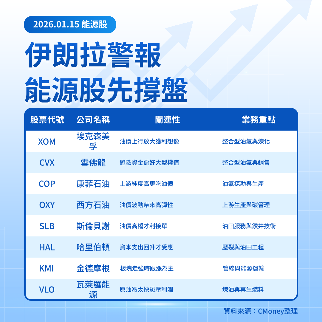 美股焦點】伊朗供給疑慮拉警報，能源股逆勢撐盤！-莫紹晉| CMoney投資網誌