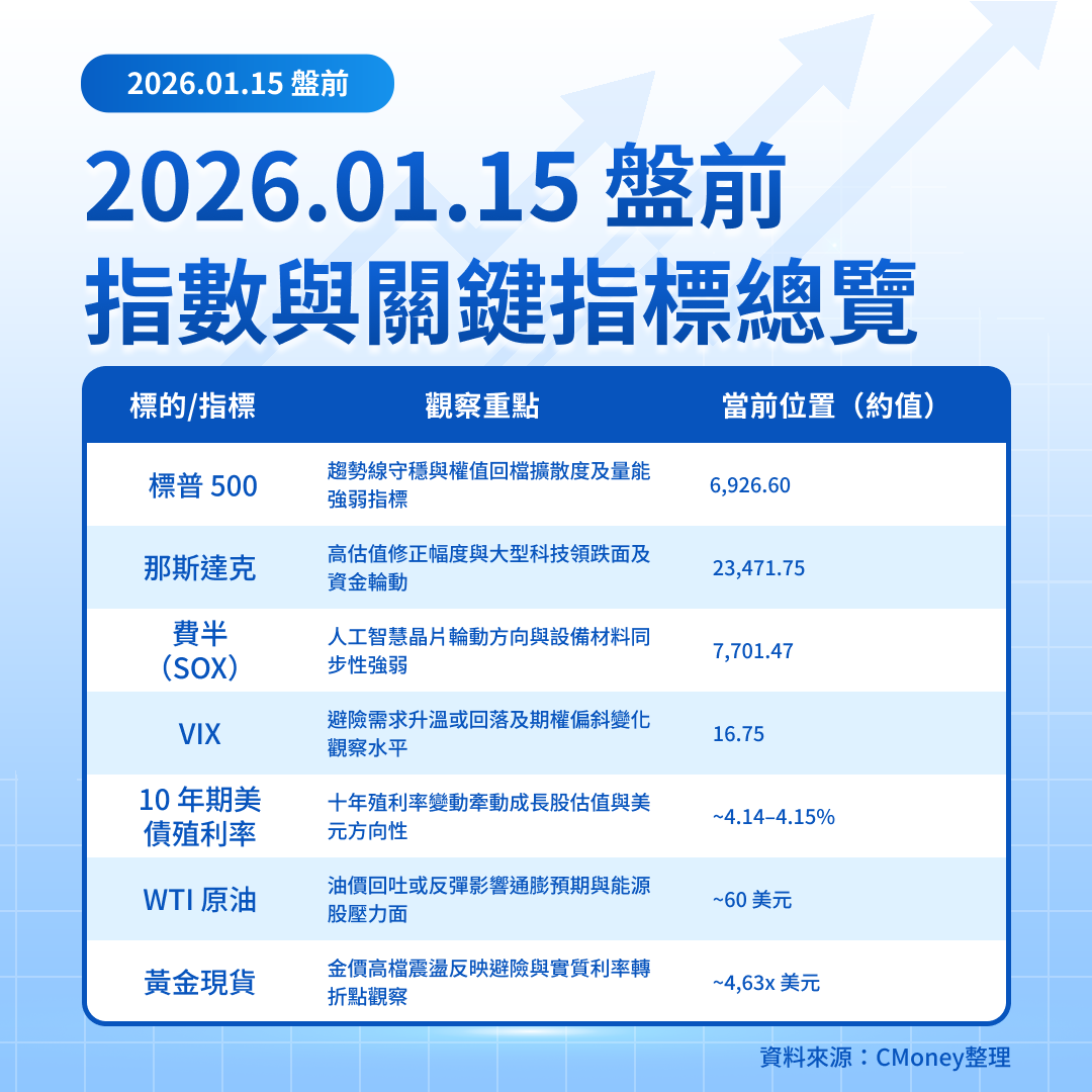 美股盤前五點】就業金、製造業指數、金融股財報(2026.01.15)-莫紹晉| CMoney投資網誌