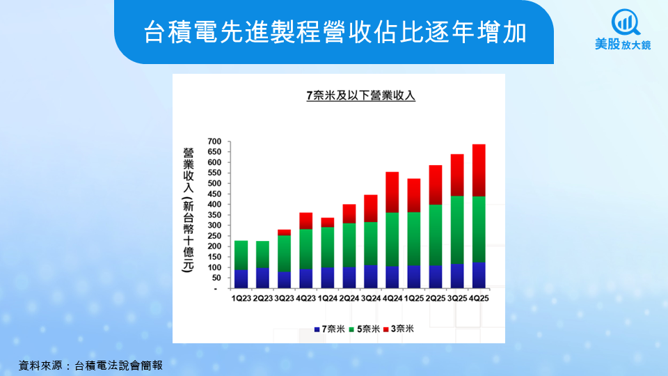 【美股焦點】台積電法說會快訊:25Q4 毛利率 62.3% 碾壓預期