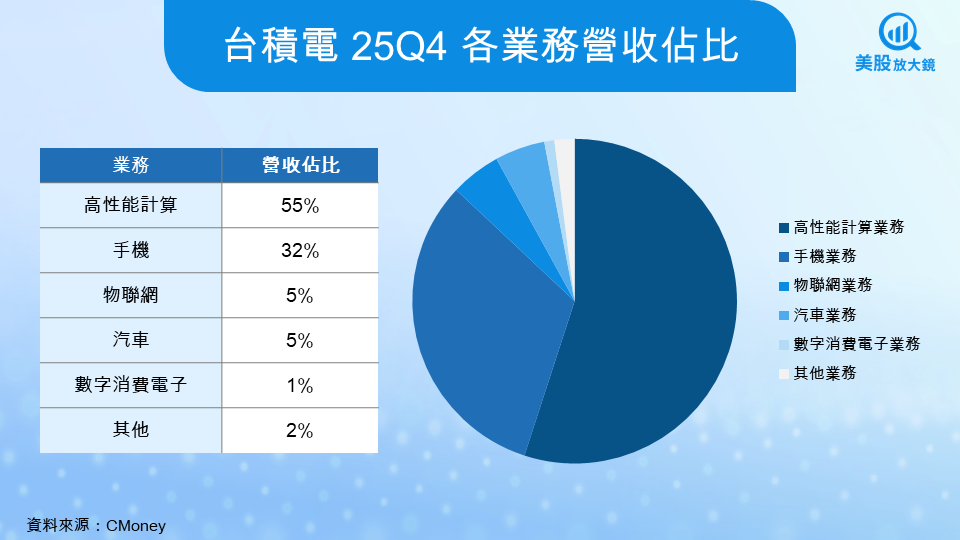【美股焦點】台積電法說會快訊:25Q4 毛利率 62.3% 碾壓預期