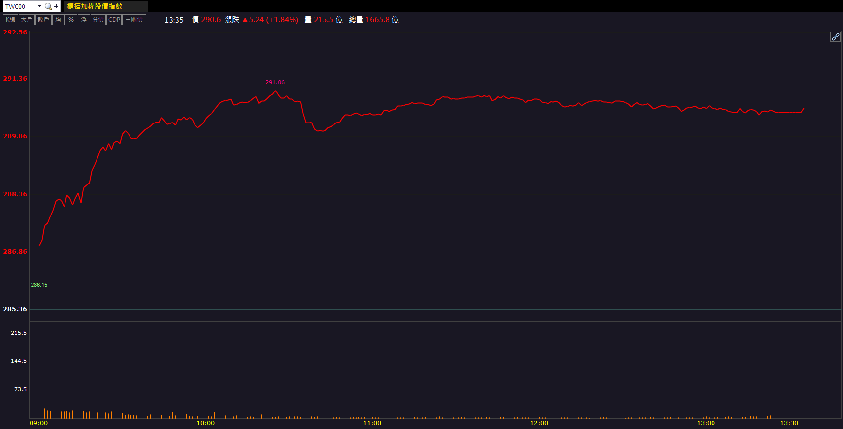 AI應用需求帶動!榮科(4989)股價放量走高!