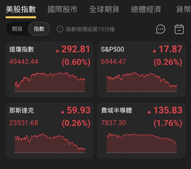【匯金油整理】古爾斯比:若經濟成長、就業穩固,降息空間仍大