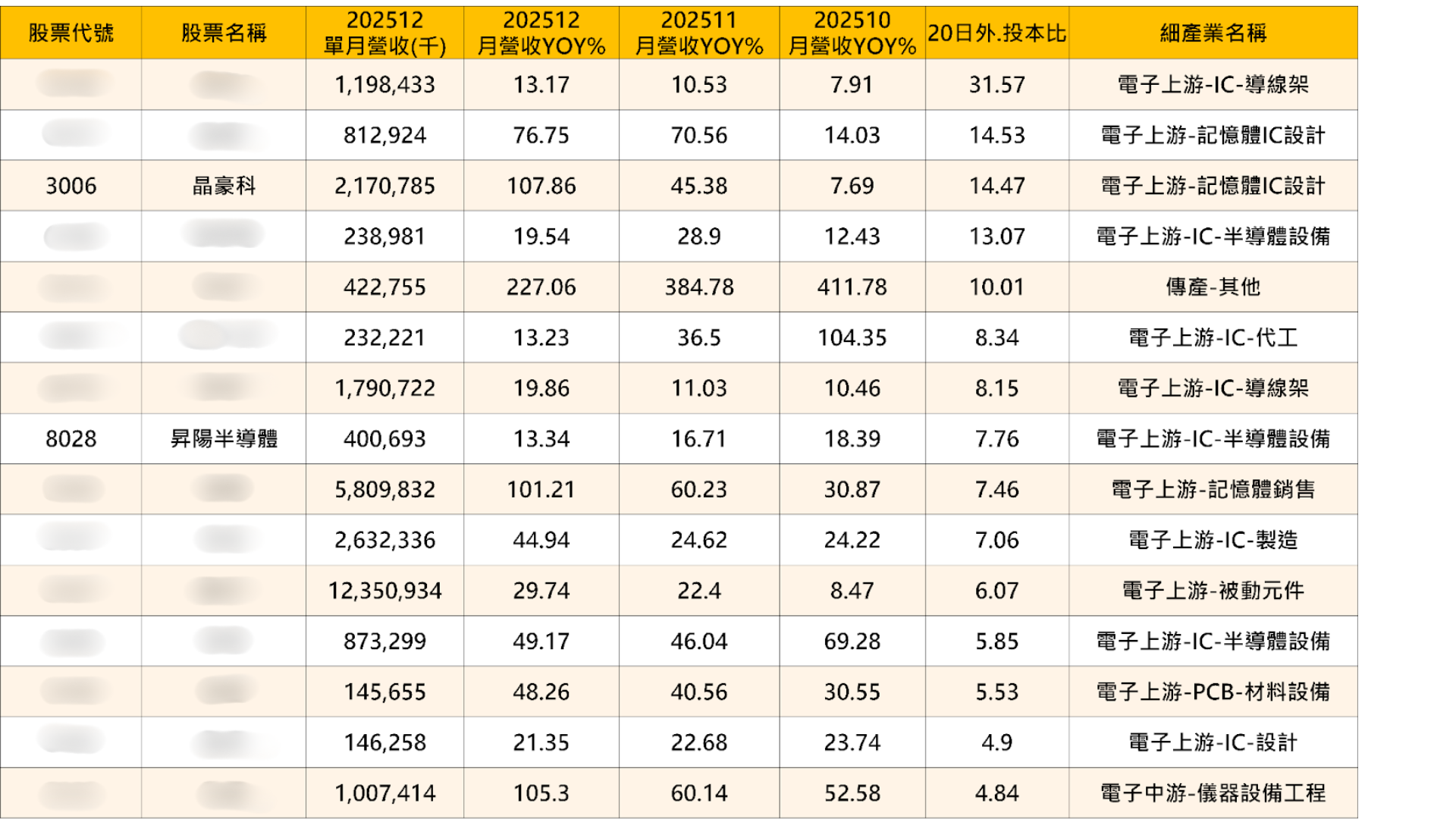 【營收選股】這「15檔」營收連3增,外資、投信連手掃萬張!