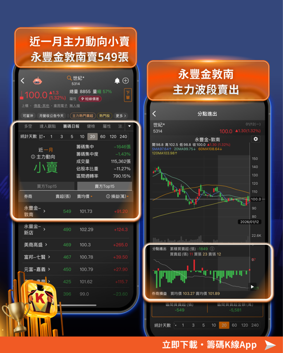 【營收選股】營收創高不是利多? 這「20檔」反遭主力出貨