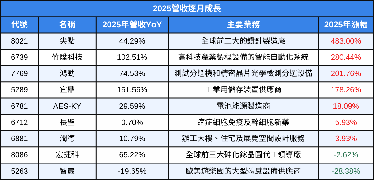 【2025年度營收報告】哪些績優股會漲又會賺?