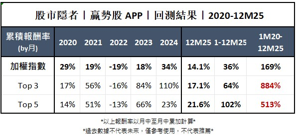 【技術籌碼】贏勢股 APP 選股TOP5-20260116