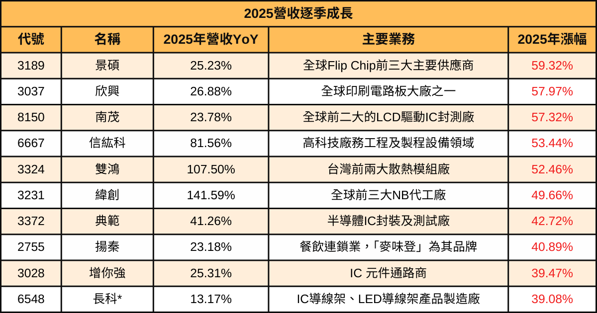 【2025年度營收報告】哪些績優股會漲又會賺?