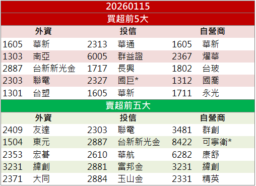 被動元件題材續熱!華容(5328)逆勢攻漲停!