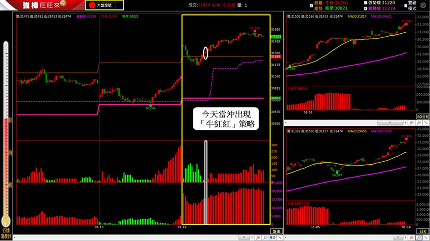 1/16 盤後回顧｜超簡單期貨當沖採「牛紅紅」策略，波段操作「偏多」思考