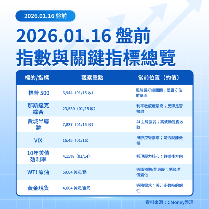 【美股盤前五點】工業生產及銀行財報(2026.01.16)