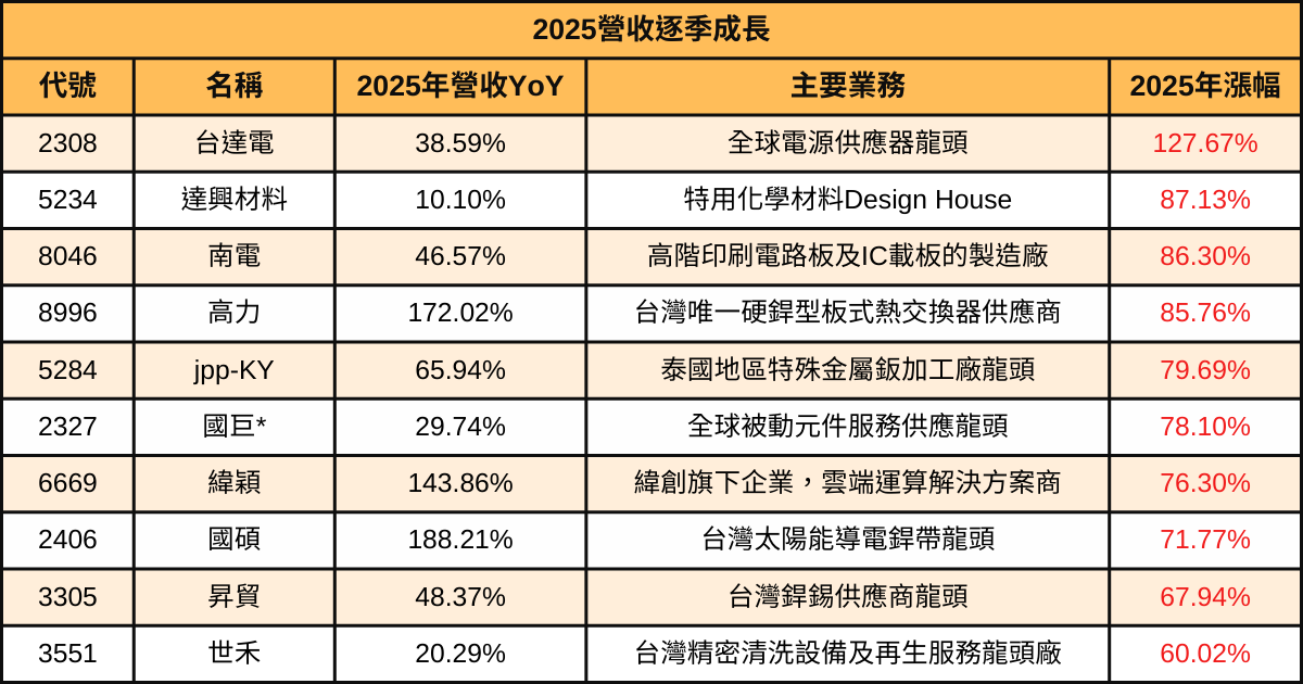 【2025年度營收報告】哪些績優股會漲又會賺?