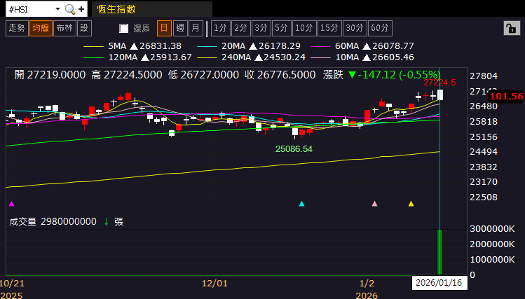 【匯金油整理】古爾斯比：若經濟成長、就業穩固，降息空間仍大