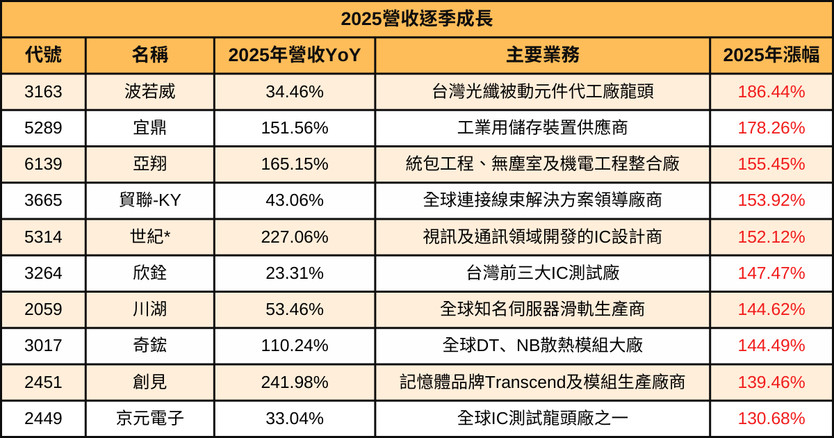 【2025年度營收報告】哪些績優股會漲又會賺?