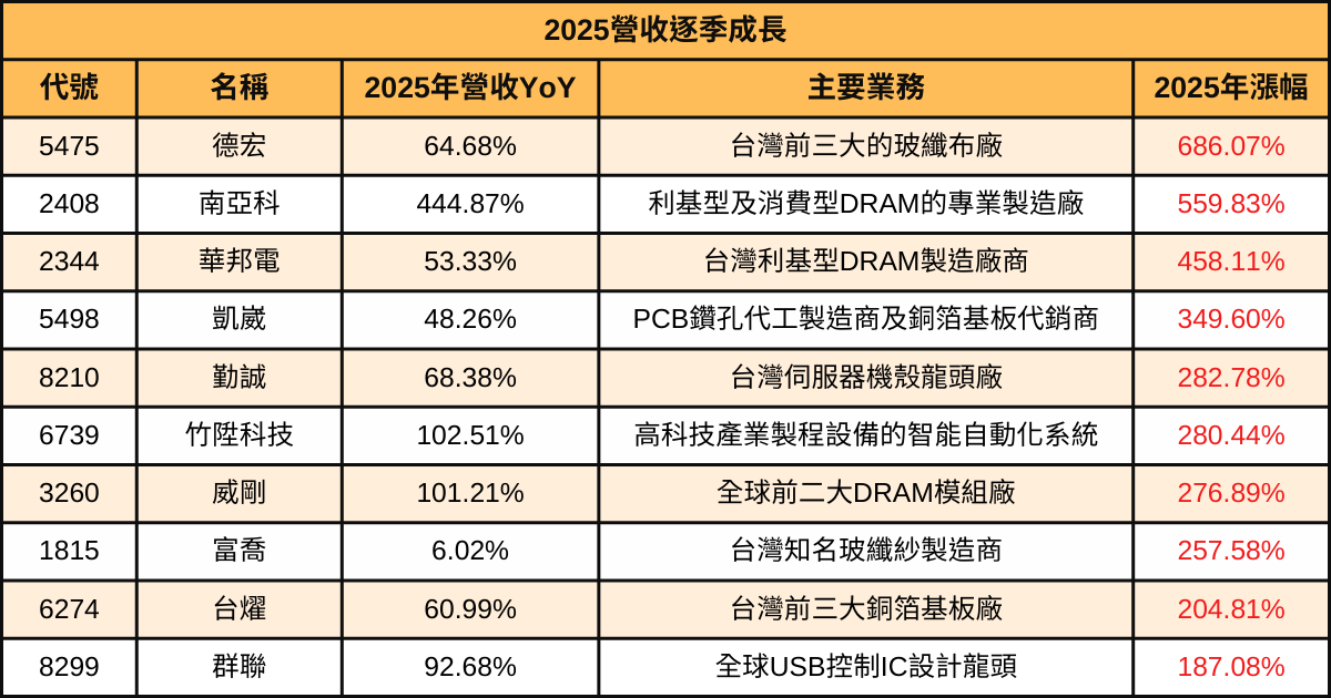 【2025年度營收報告】哪些績優股會漲又會賺?