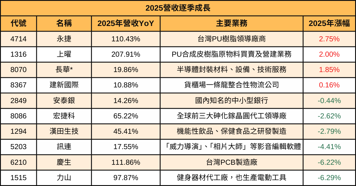 【2025年度營收報告】哪些績優股會漲又會賺?