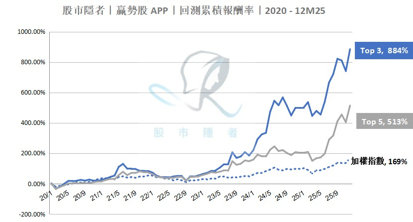 【技術籌碼】贏勢股 APP 選股TOP5-20260116