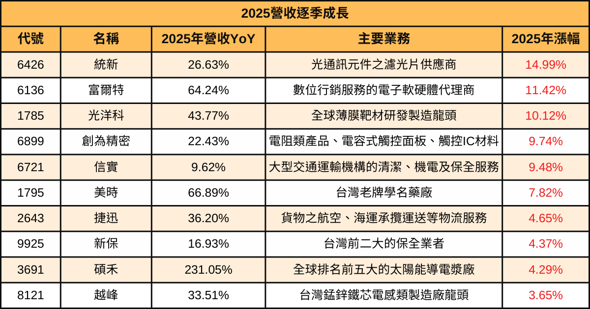 【2025年度營收報告】哪些績優股會漲又會賺?