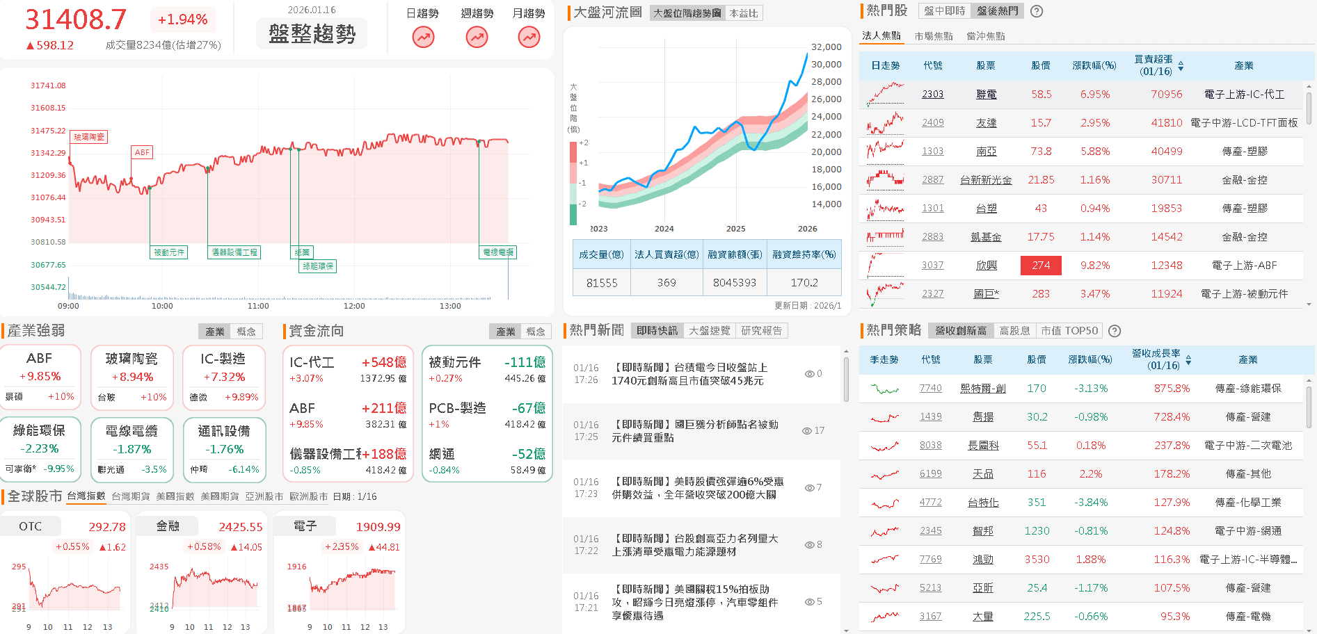 【台股盤後】台積資本支出強悍，電、金齊攻加權續創高