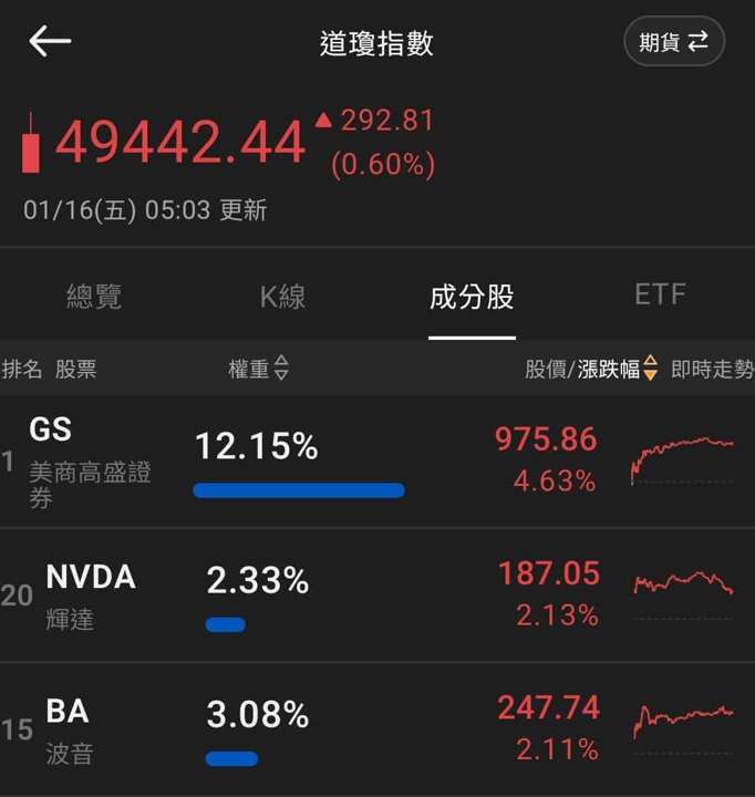 【匯金油整理】古爾斯比:若經濟成長、就業穩固,降息空間仍大