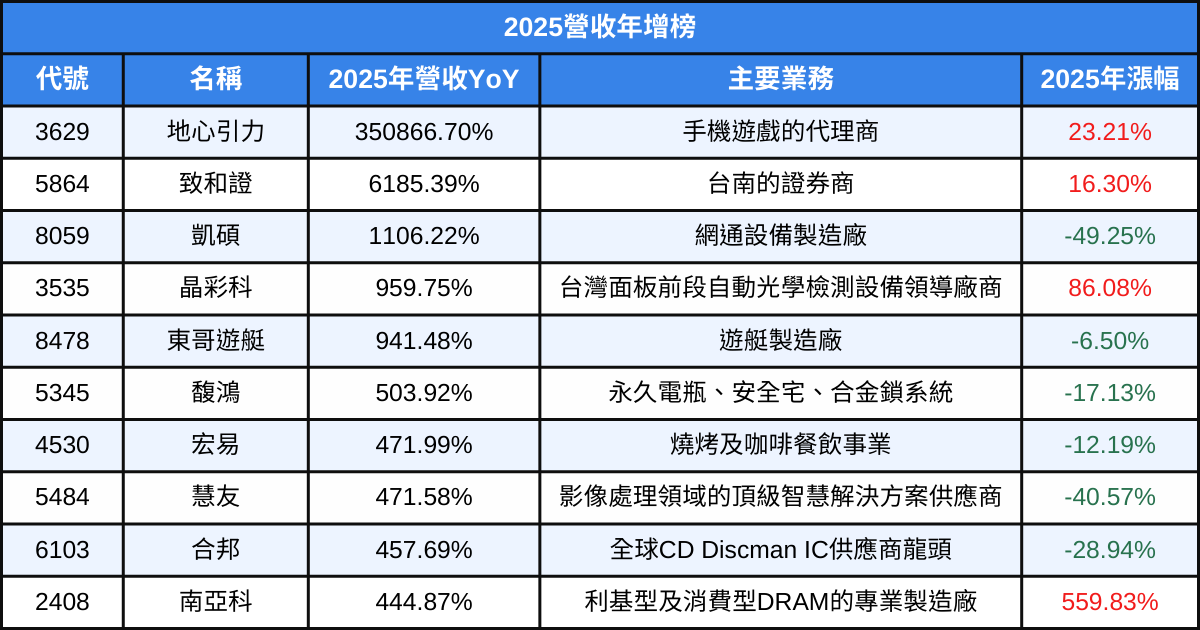 【2025年度營收報告】哪些績優股會漲又會賺?