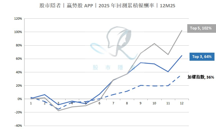 【技術籌碼】贏勢股 APP 選股TOP5-20260116
