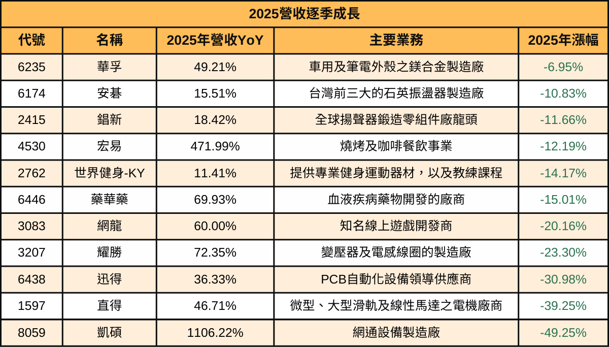 【2025年度營收報告】哪些績優股會漲又會賺?