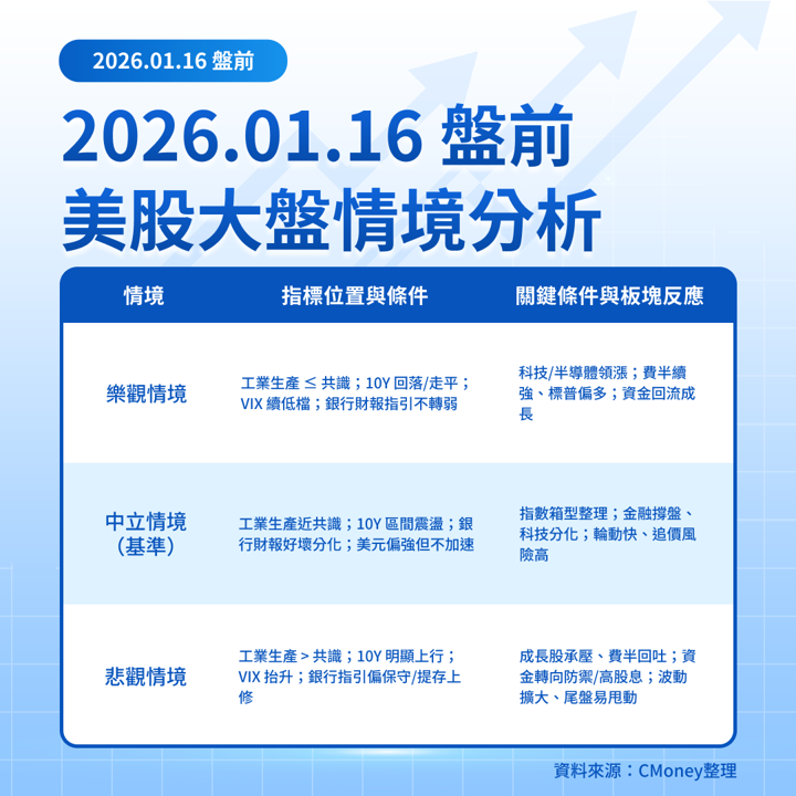 【美股盤前五點】工業生產及銀行財報(2026.01.16)