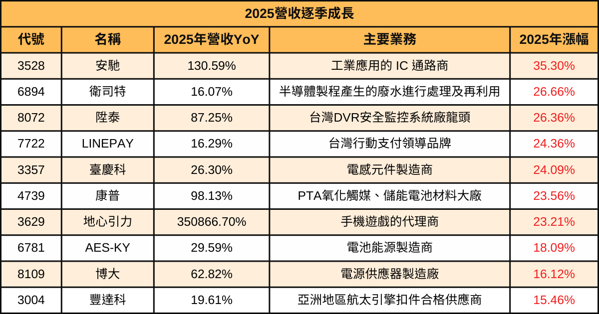 【2025年度營收報告】哪些績優股會漲又會賺?