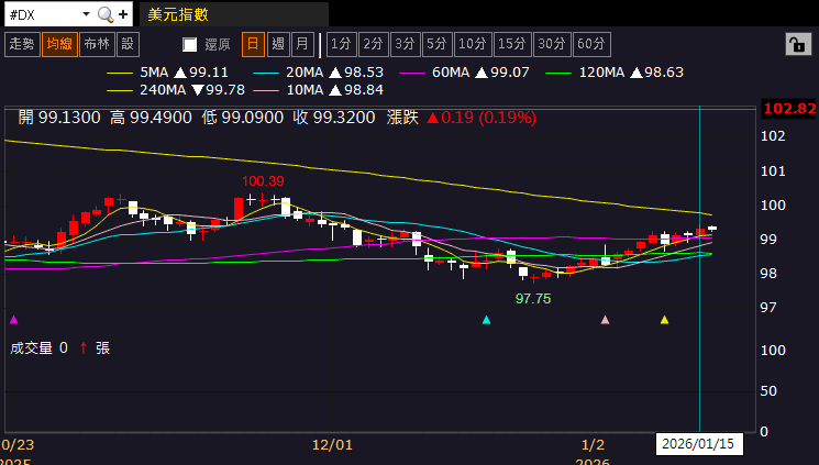 【匯金油整理】古爾斯比：若經濟成長、就業穩固，降息空間仍大