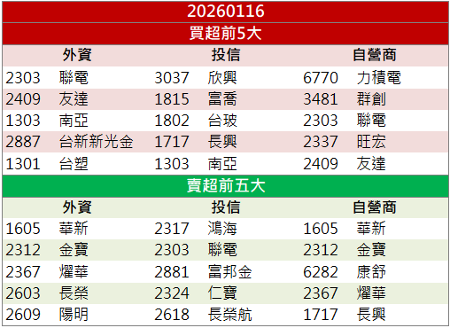 電力設備需求推升!亞力(1514)強彈鎖漲停!