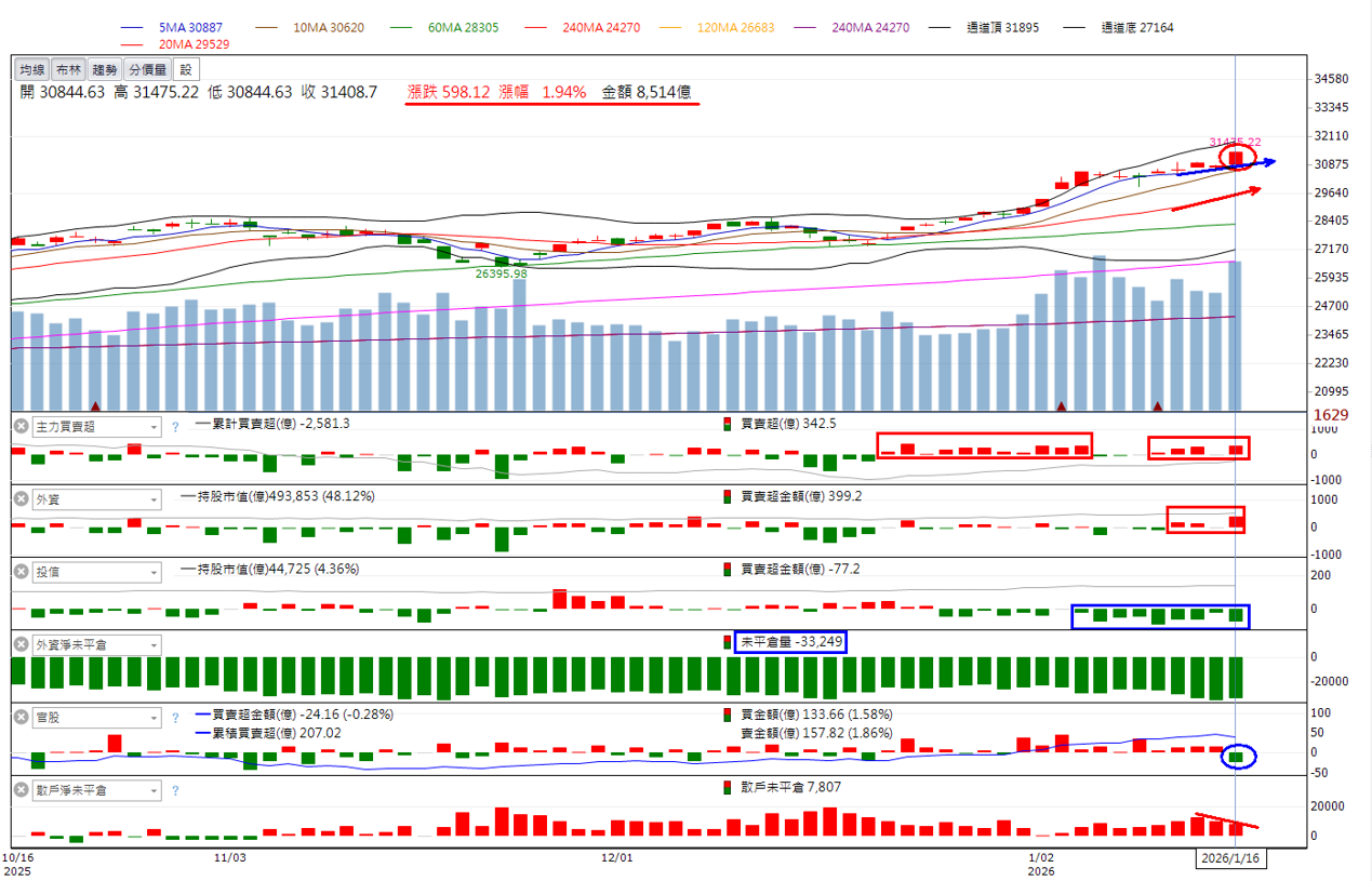 🔥投資1/18趨勢分析，以長興、華容及金寶為例！-🔥火哥(+8)┃光廷| CMoney投資網誌