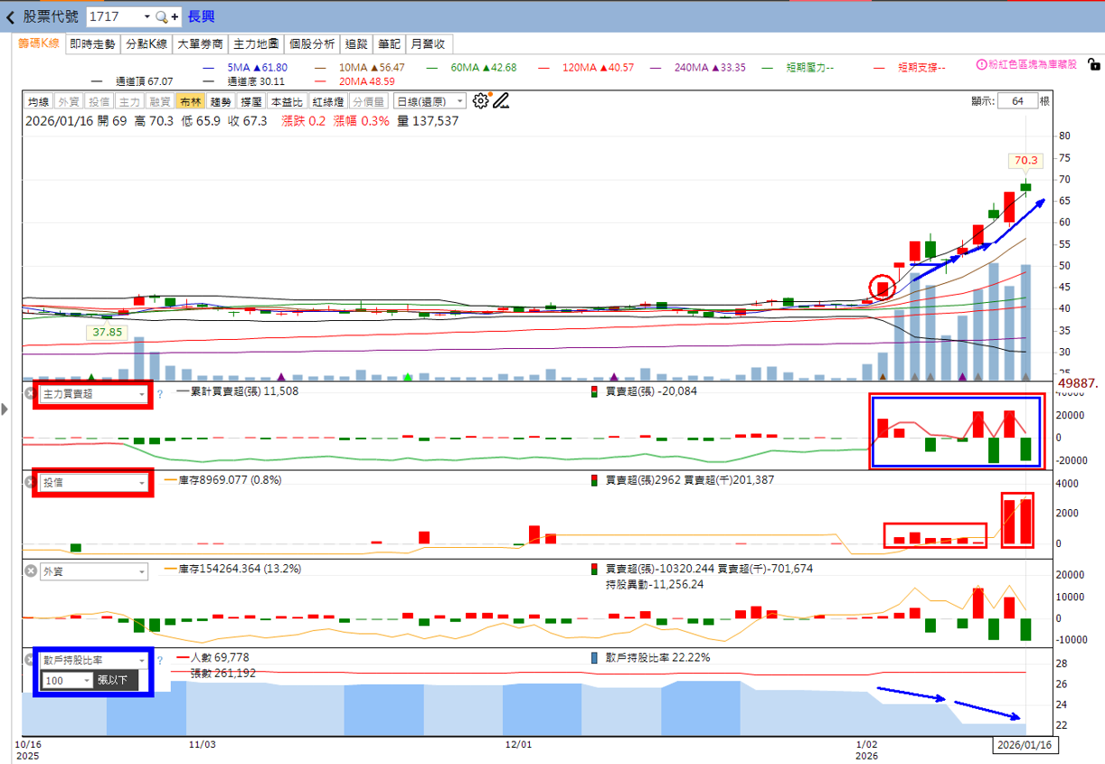🔥投資 1/18趨勢分析，以長興、華容及金寶為例！