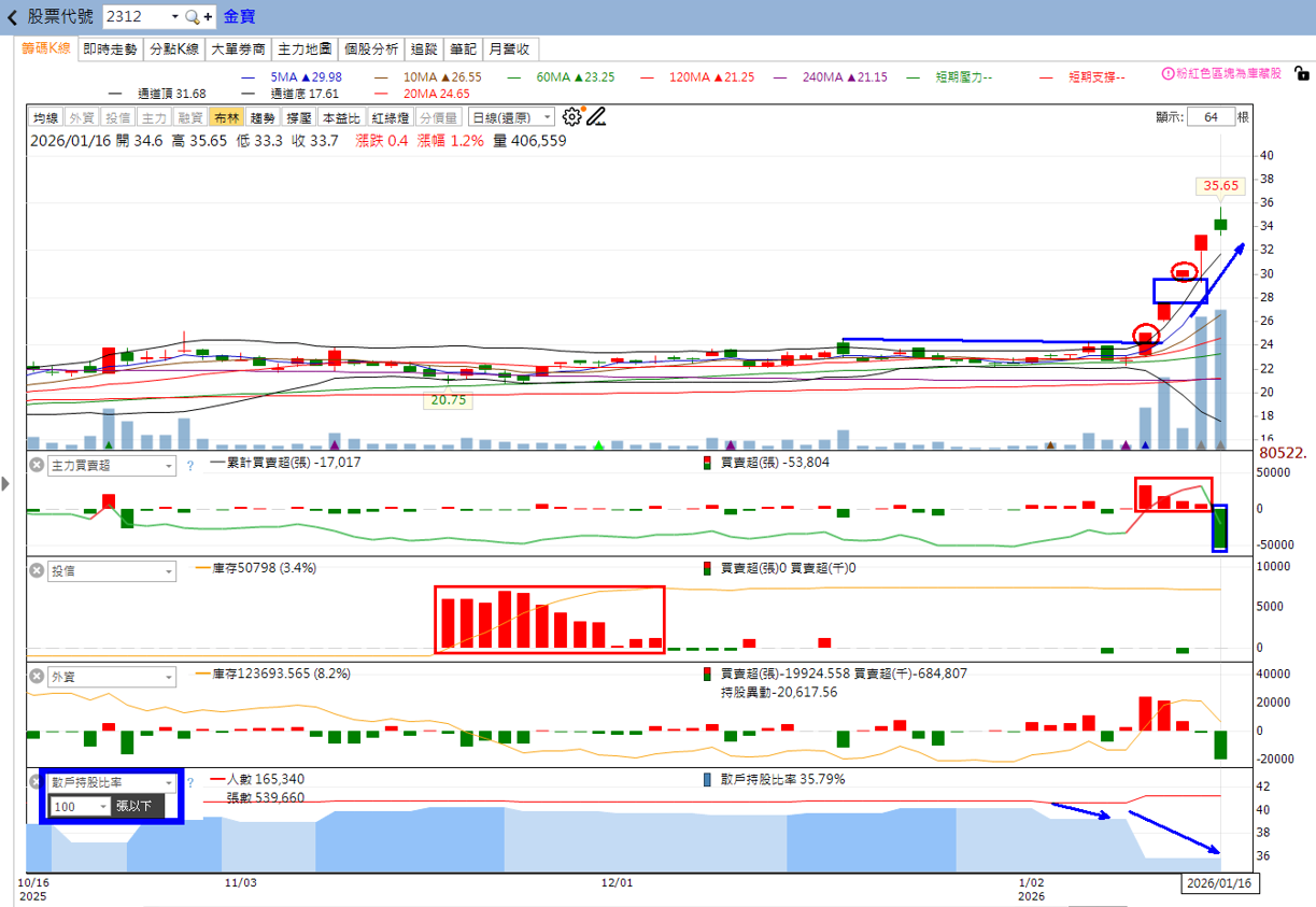 🔥投資 1/18趨勢分析，以長興、華容及金寶為例！