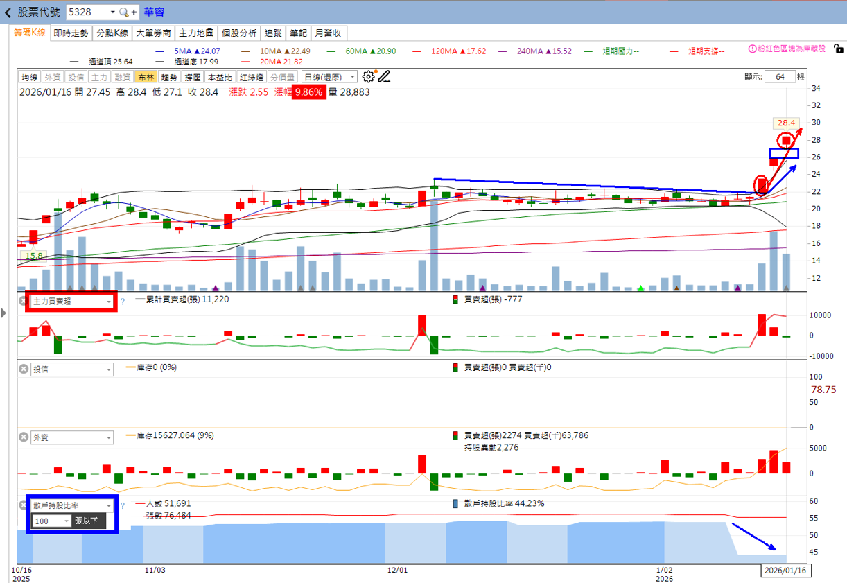 🔥投資 1/18趨勢分析，以長興、華容及金寶為例！