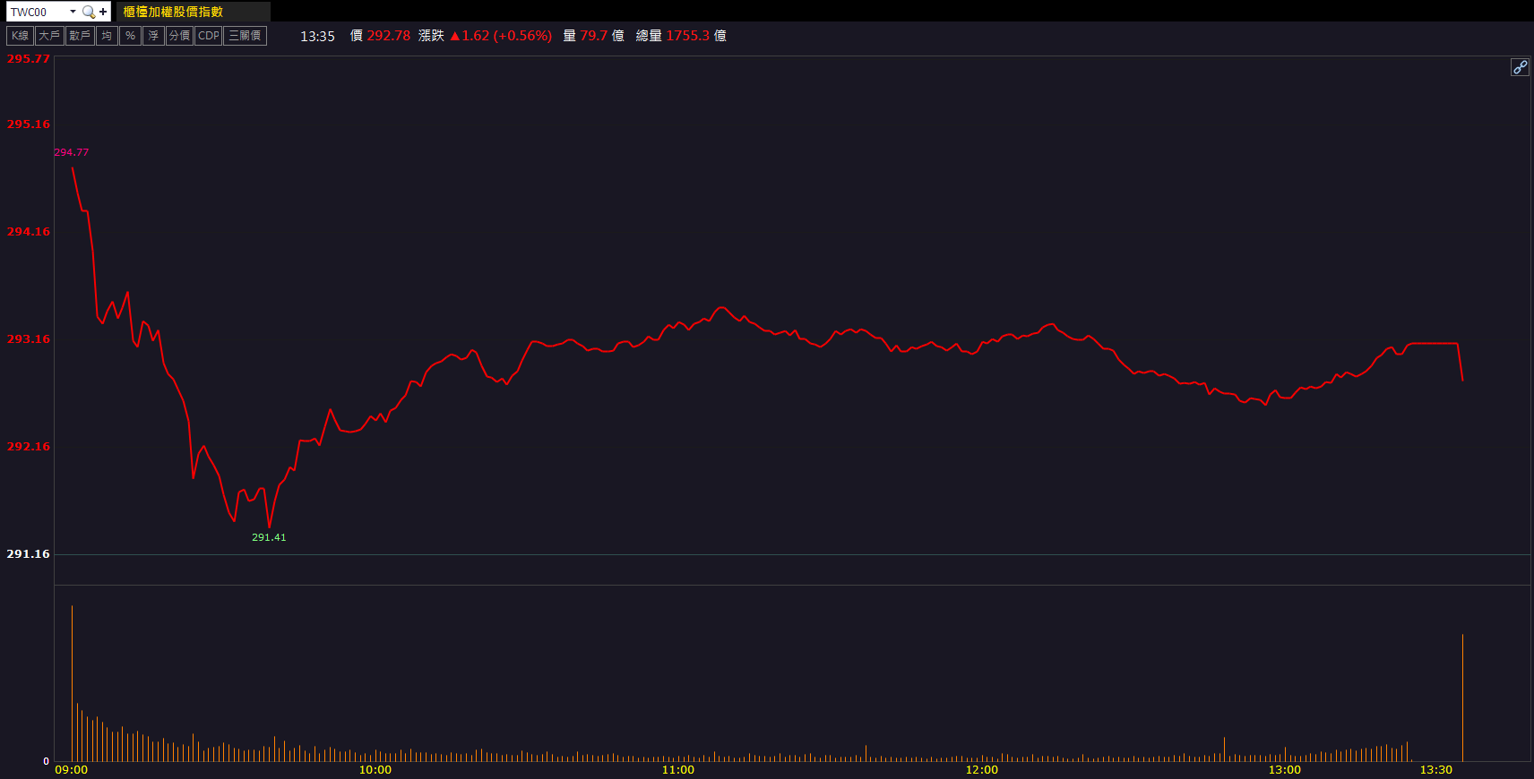 電力設備需求推升！亞力(1514)強彈鎖漲停！