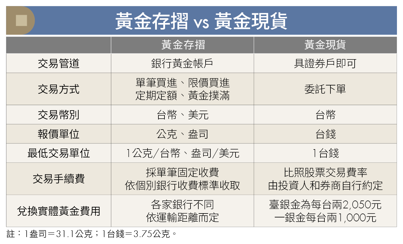 不只ETF！實體黃金、存摺、現貨交易差在哪？避險與交易一次搞懂