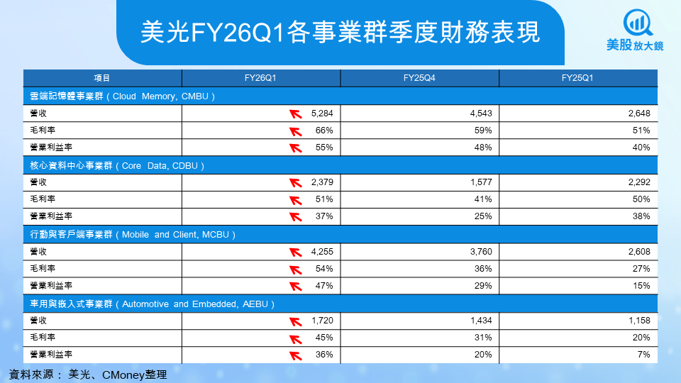 【美股研究報告】美光科技為何成為AI記憶體行情的最大受益者?