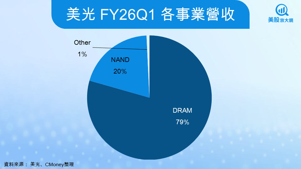 【美股研究報告】美光科技為何成為AI記憶體行情的最大受益者?