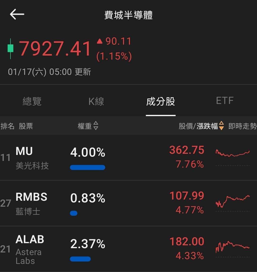 【匯金油整理】盧特尼克：目標是將台灣供應鏈40％移到美國