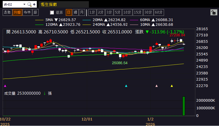 【匯金油整理】盧特尼克：目標是將台灣供應鏈40％移到美國