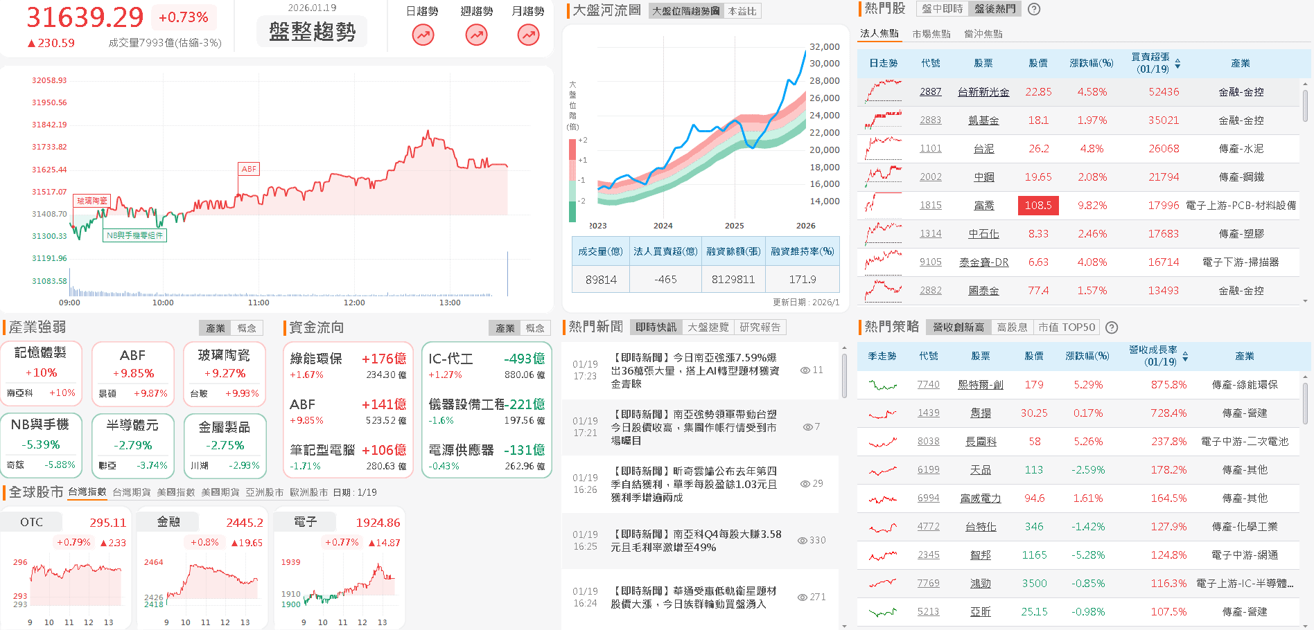 【台股盤後】記憶體、載板成加權先鋒，機器人蠢動助攻