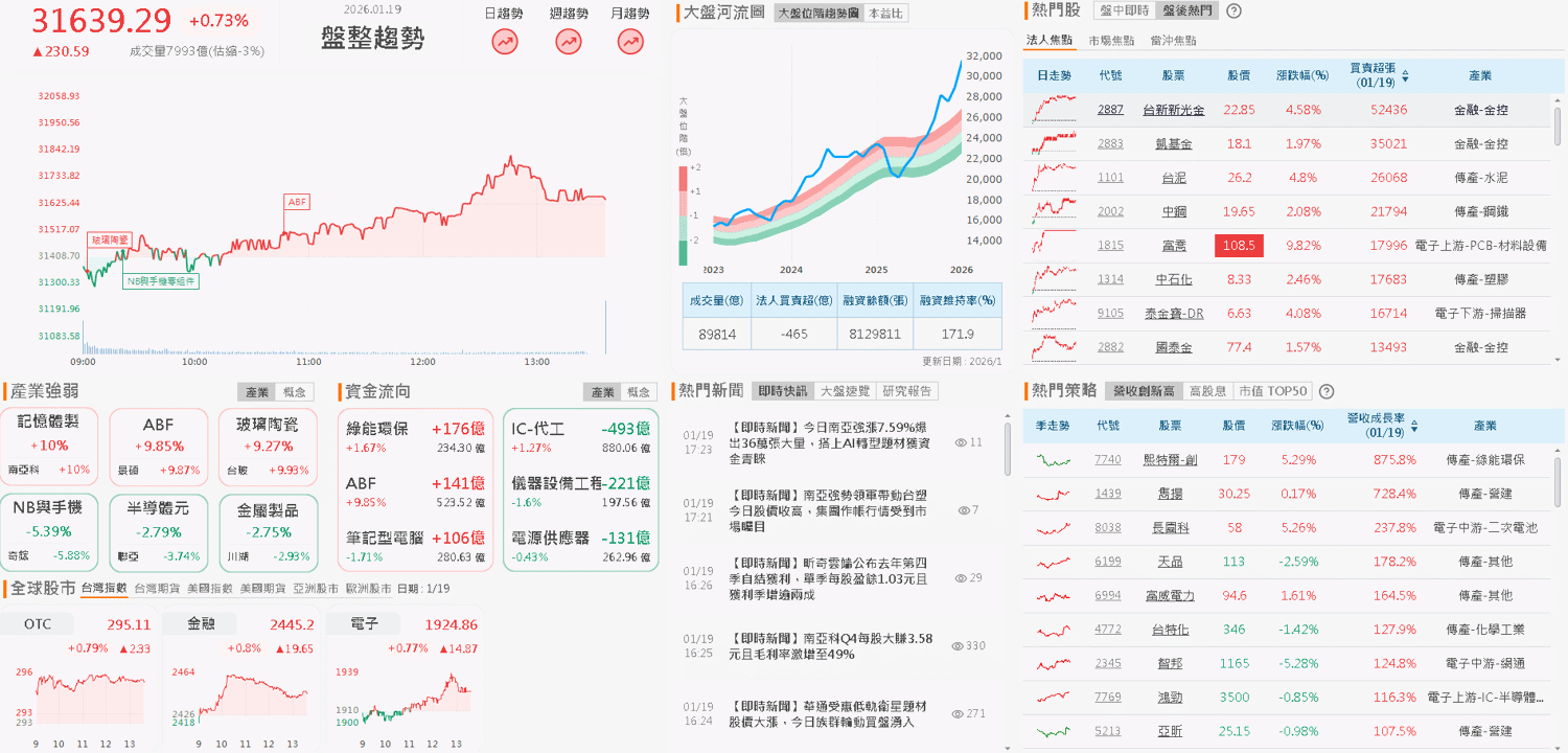 【台股盤後】記憶體、載板成加權先鋒,機器人蠢動助攻