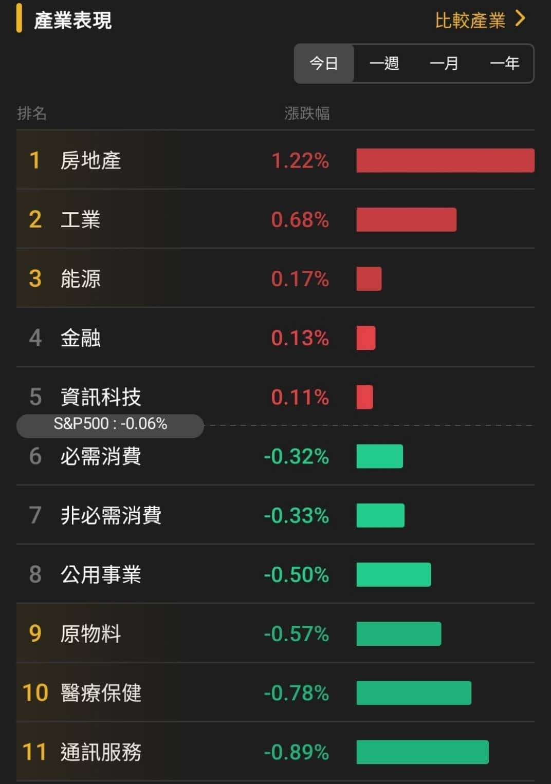 【匯金油整理】盧特尼克：目標是將台灣供應鏈40％移到美國